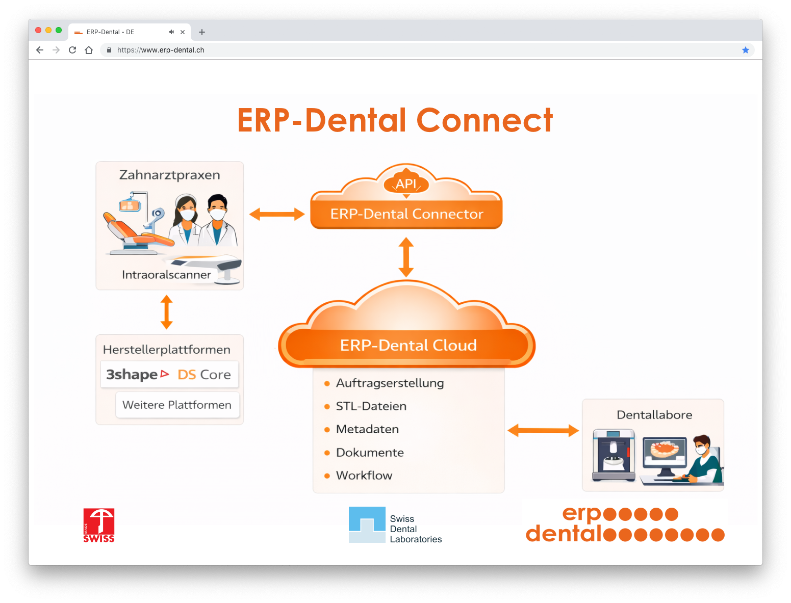 ERP-Dental Connect ERP-Dental Connect